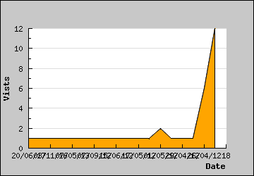 Visits Per Day