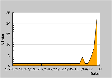 Visits Per Day