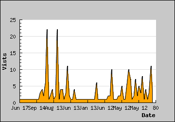 Visits Per Day