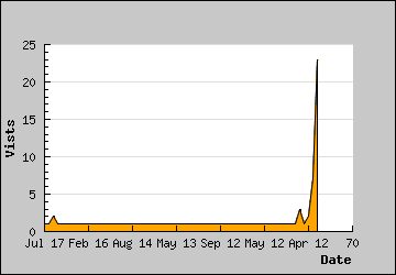 Visits Per Day