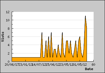 Visits Per Day