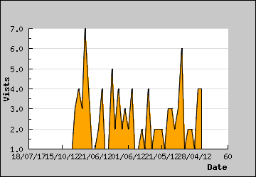 Visits Per Day