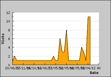 Visits Per Day