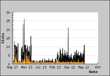 Visits Per Day