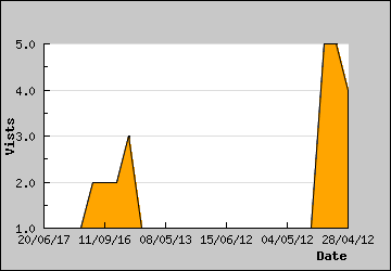 Visits Per Day