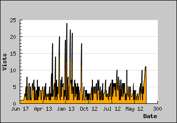 Visits Per Day