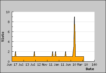 Visits Per Day