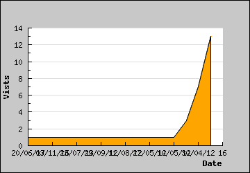 Visits Per Day