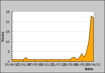 Visits Per Day