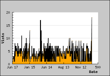 Visits Per Day