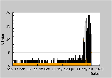 Visits Per Day