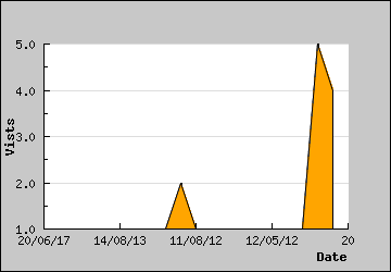 Visits Per Day