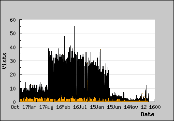 Visits Per Day