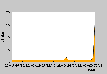 Visits Per Day