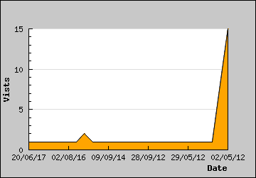 Visits Per Day