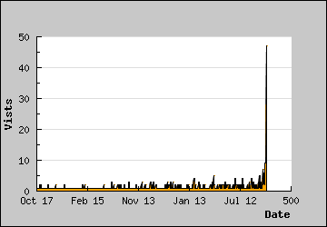 Visits Per Day