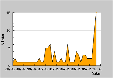 Visits Per Day