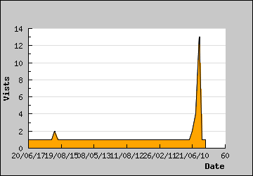 Visits Per Day