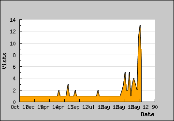 Visits Per Day