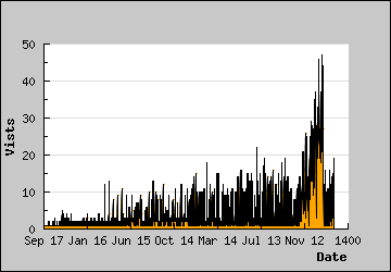 Visits Per Day