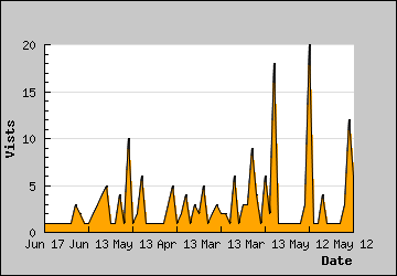 Visits Per Day