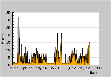 Visits Per Day