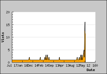 Visits Per Day