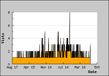 Visits Per Day