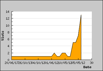 Visits Per Day