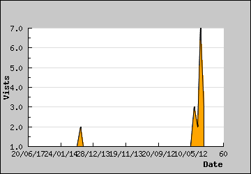 Visits Per Day