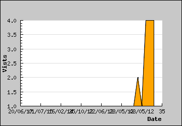 Visits Per Day