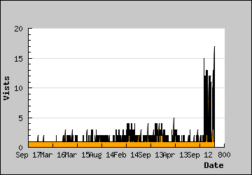 Visits Per Day