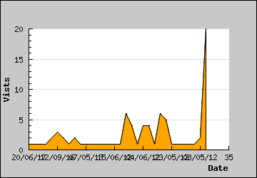 Visits Per Day