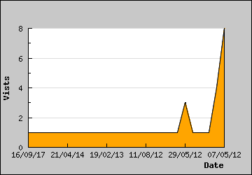 Visits Per Day