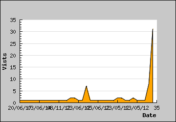 Visits Per Day