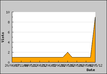Visits Per Day