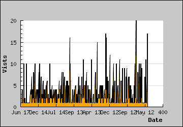 Visits Per Day