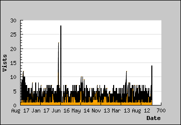 Visits Per Day