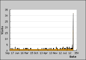 Visits Per Day