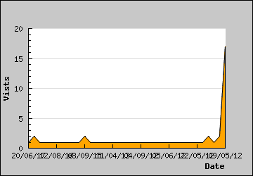 Visits Per Day