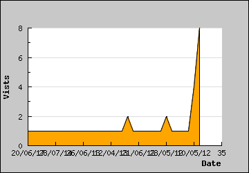 Visits Per Day