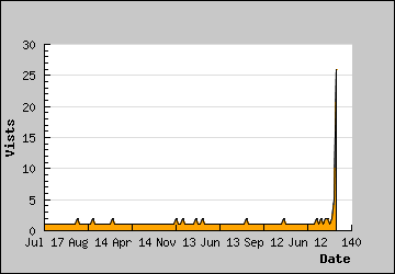 Visits Per Day