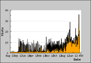 Visits Per Day