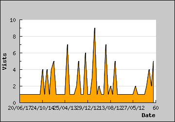 Visits Per Day