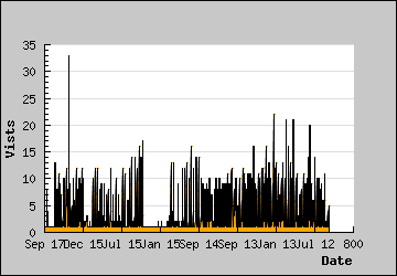 Visits Per Day