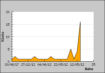 Visits Per Day