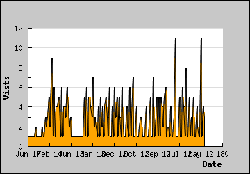 Visits Per Day