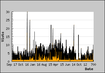 Visits Per Day