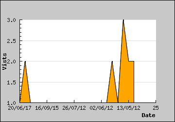 Visits Per Day