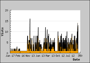 Visits Per Day